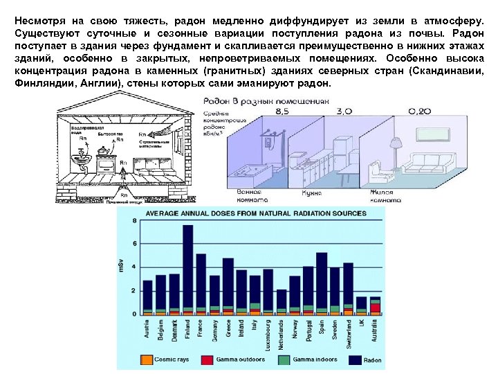 Несмотря на свою тяжесть, радон медленно диффундирует из земли в атмосферу. Существуют суточные и