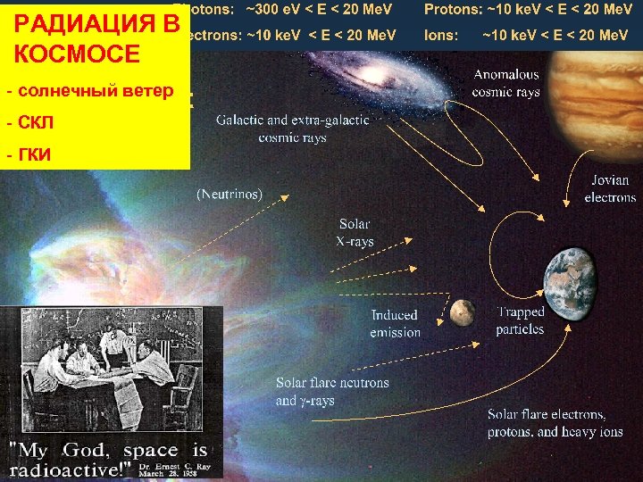  РАДИАЦИЯ В КОСМОСЕ - солнечный ветер - СКЛ - ГКИ 