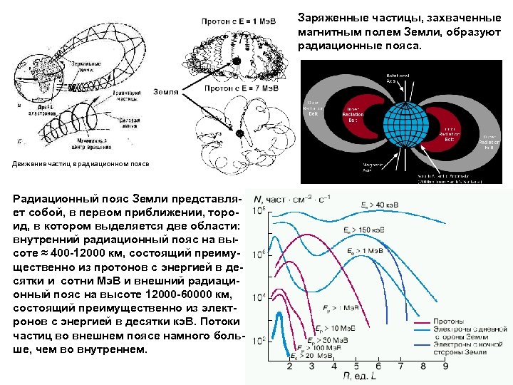 Заряженные частицы, захваченные магнитным полем Земли, образуют радиационные пояса. Движение частиц в радиационном поясе