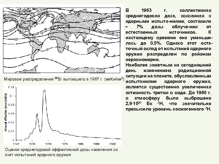 В 1963 г. коллективная среднегодовая доза, связанная с ядерными испыта-ниями, составила 7% дозы облуче-ния