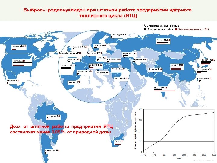 Выбросы радионуклидов при штатной работе предприятий ядерного топливного цикла (ЯТЦ) Доза от штатной работы