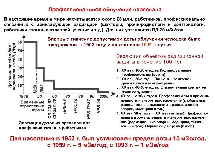 Профессиональное облучение персонала В настоящее время в мире насчитывается около 28 млн. работников, профессионально