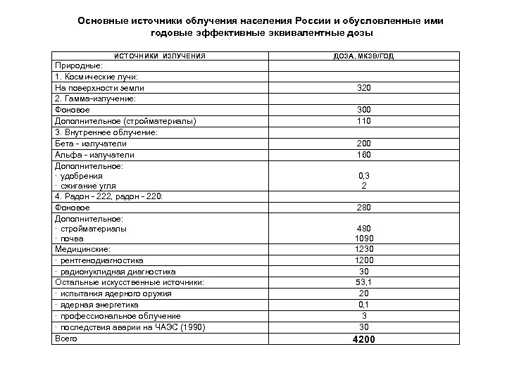 Основные источники облучения населения России и обусловленные ими годовые эффективные эквивалентные дозы ИСТОЧНИКИ ИЗЛУЧЕНИЯ