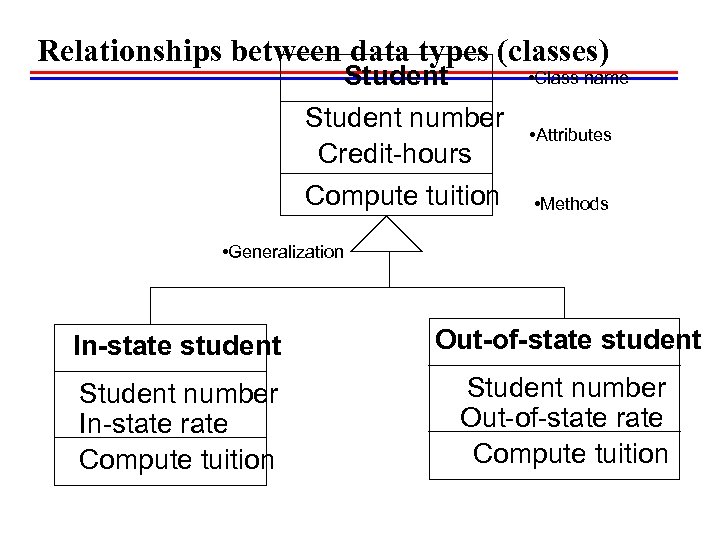 Relationships between data types (classes) Student number Credit-hours Compute tuition • Class name •
