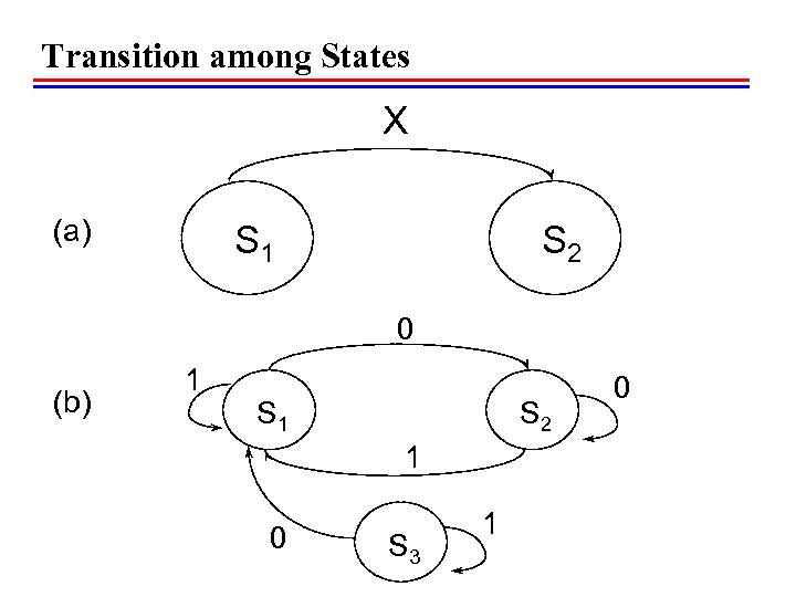Transition among States X (a) S 1 S 2 0 (b) 1 S 2