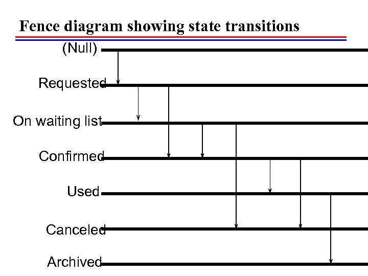 Fence diagram showing state transitions (Null) Requested On waiting list Confirmed Used Canceled Archived