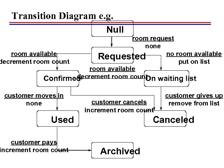 Transition Diagram e. g. Null room request none room available no room available Requested