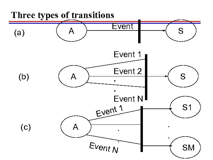Three types of transitions (a) Event A S Event 1 (b) (c) A Event