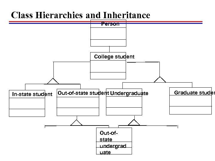Class Hierarchies and Inheritance Person College student In-state student Out-of-state student Undergraduate Out-ofstate undergrad