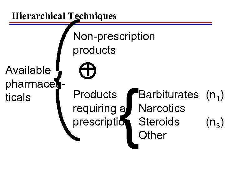 Hierarchical Techniques Non-prescription products + Available pharmaceu. Barbiturates (n 1) Products ticals requiring a