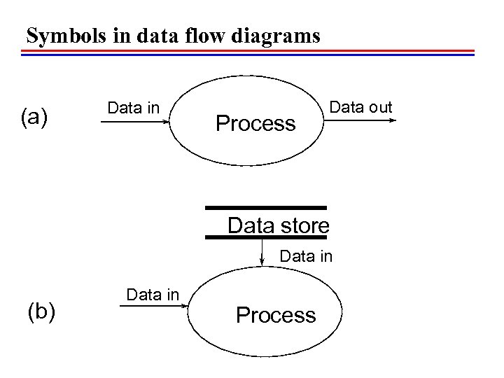 Symbols in data flow diagrams (a) Data in Process Data out Data store Data
