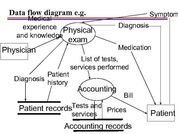 Data flow diagram e. g. Medical experience Physical and knowledge exam Physician Patient Diagnosis