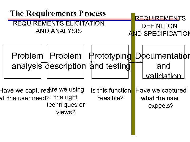 The Requirements Process REQUIREMENTS ELICITATION AND ANALYSIS REQUIREMENTS DEFINITION AND SPECIFICATION Problem Prototyping Documentation
