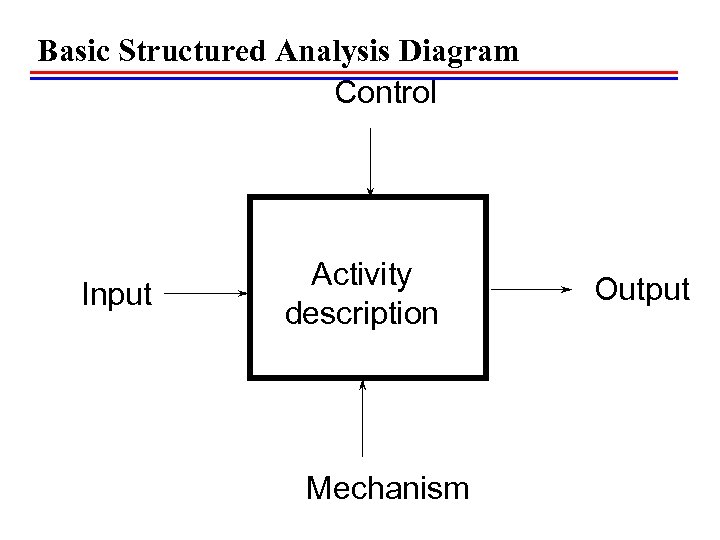 Basic Structured Analysis Diagram Control Input Activity description Mechanism Output 