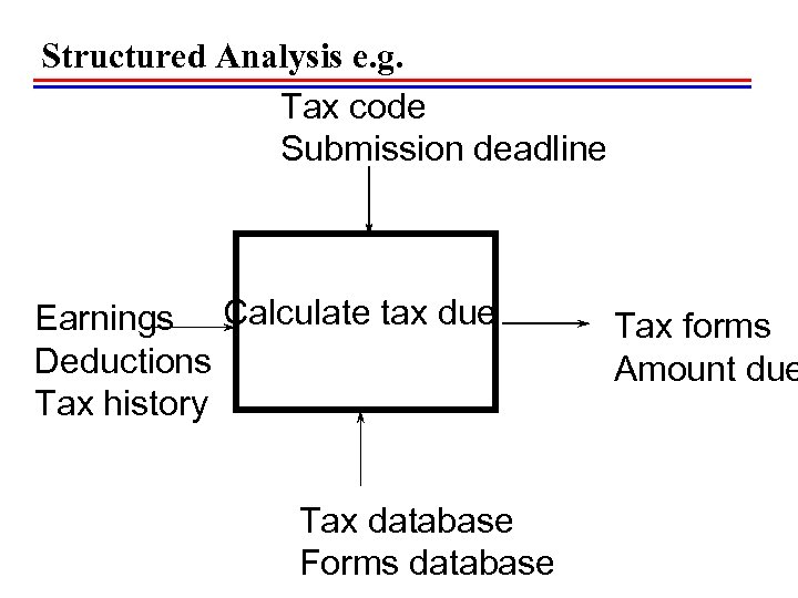 Structured Analysis e. g. Tax code Submission deadline Earnings Calculate tax due Deductions Tax