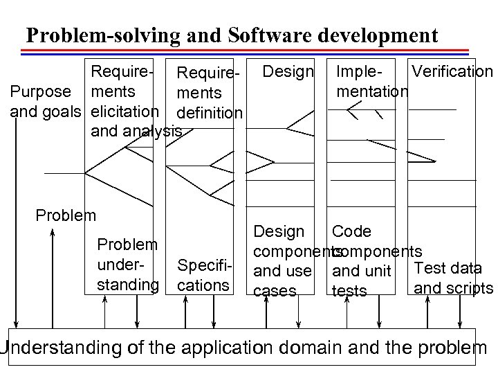 Problem-solving and Software development Require- Require. Purpose ments and goals elicitation definition and analysis