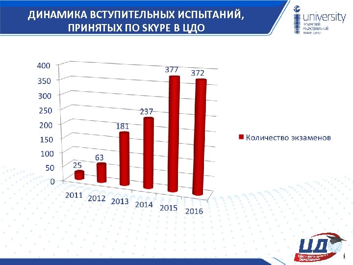 ДИНАМИКА ВСТУПИТЕЛЬНЫХ ИСПЫТАНИЙ, ПРИНЯТЫХ ПО SKYPE В ЦДО 