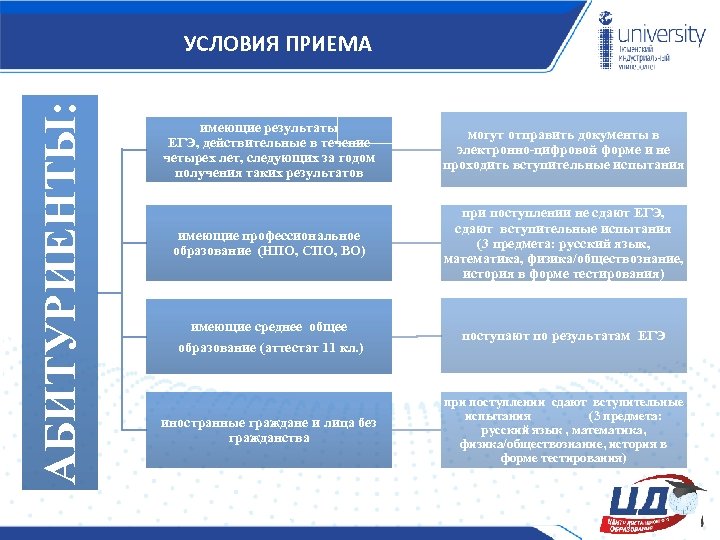 АБИТУРИЕНТЫ: УСЛОВИЯ ПРИЕМА имеющие результаты ЕГЭ, действительные в течение четырех лет, следующих за годом