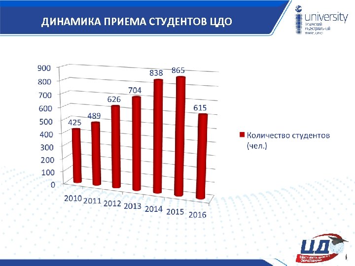 ДИНАМИКА ПРИЕМА СТУДЕНТОВ ЦДО 