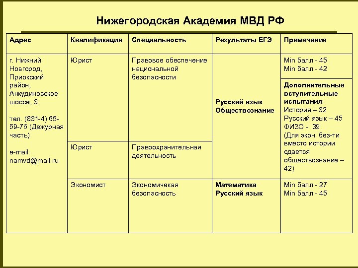 Нижегородская Академия МВД РФ Адрес Квалификация Специальность г. Нижний Новгород, Приокский район, Анкудиновское шоссе,