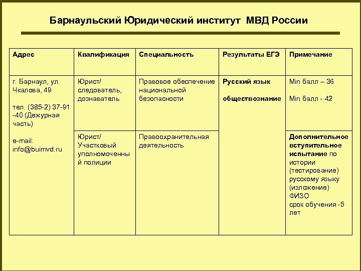 Барнаульский Юридический институт МВД России Адрес Квалификация Специальность Результаты ЕГЭ Примечание г. Барнаул, ул.