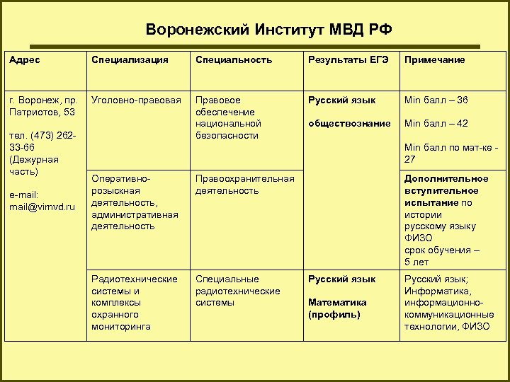 Воронежский Институт МВД РФ Адрес Специализация Специальность Результаты ЕГЭ Примечание г. Воронеж, пр. Патриотов,