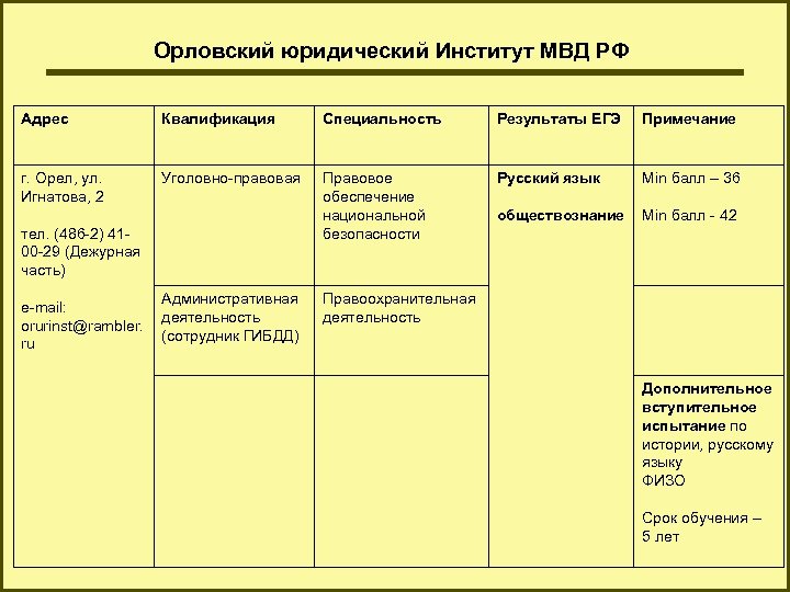 Орловский юридический Институт МВД РФ Адрес Квалификация Специальность Результаты ЕГЭ Примечание г. Орел, ул.