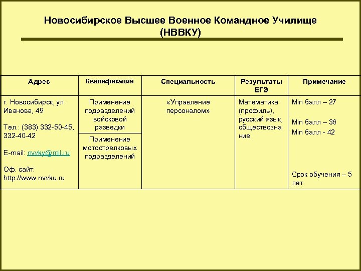 Новосибирское Высшее Военное Командное Училище (НВВКУ) Адрес г. Новосибирск, ул. Иванова, 49 Тел. :