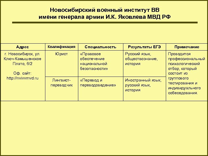 Новосибирский военный институт ВВ имени генерала армии И. К. Яковлева МВД РФ Адрес Квалификация