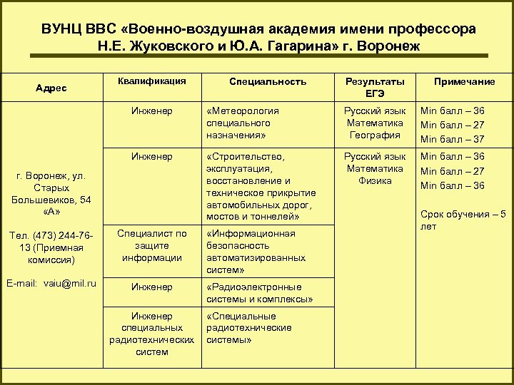ВУНЦ ВВС «Военно-воздушная академия имени профессора Н. Е. Жуковского и Ю. А. Гагарина» г.