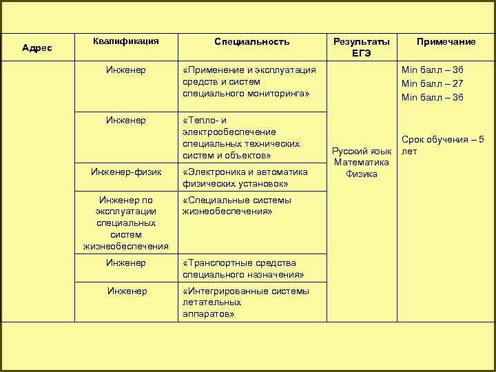 Адрес Квалификация Специальность Инженер «Применение и эксплуатация средств и систем специального мониторинга» Min балл