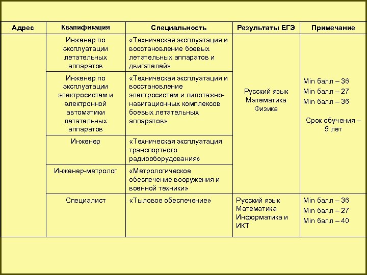 Адрес Квалификация Специальность Инженер по эксплуатации летательных аппаратов «Техническая эксплуатация и восстановление боевых летательных