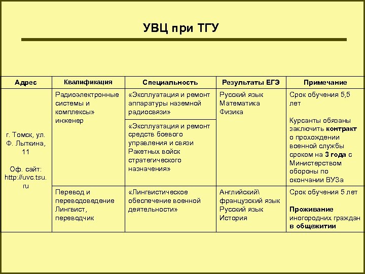 УВЦ при ТГУ Квалификация Специальность Радиоэлектронные системы и комплексы» инженер Адрес «Эксплуатация и ремонт