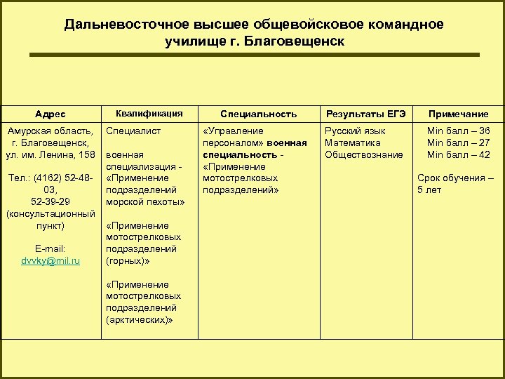 Дальневосточное высшее общевойсковое командное училище г. Благовещенск Адрес Амурская область, г. Благовещенск, ул. им.