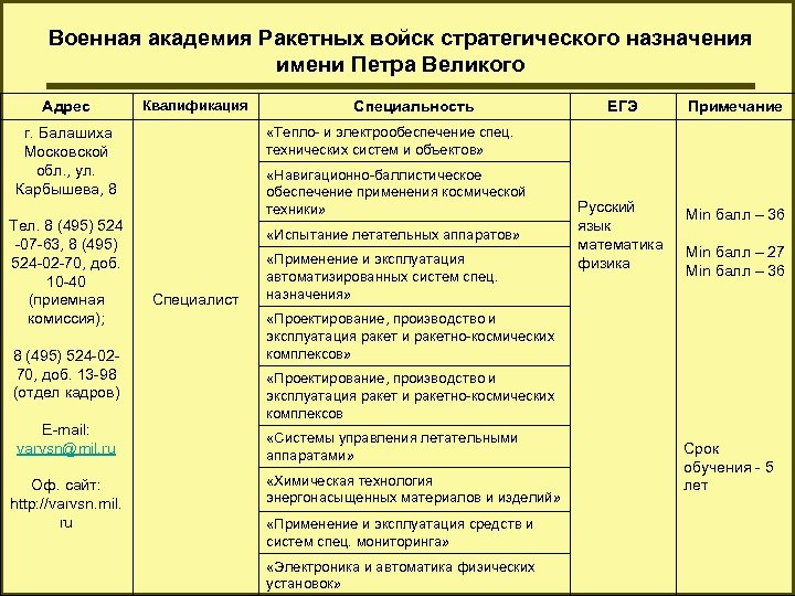 Военная академия Ракетных войск стратегического назначения имени Петра Великого Адрес Квалификация 8 (495) 524