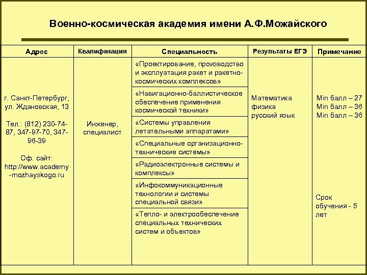 Военно-космическая академия имени А. Ф. Можайского Адрес Квалификация Специальность Результаты ЕГЭ Примечание «Проектирование, производство