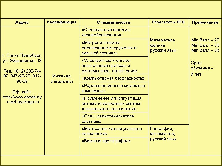 Адрес Квалификация Специальность Результаты ЕГЭ Примечание «Специальные системы жизнеобеспечения» «Метрологическое обеспечение вооружения и военной