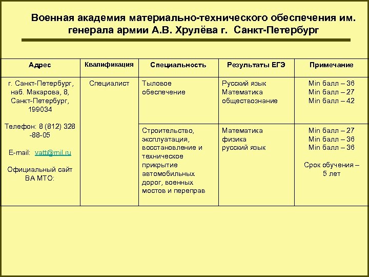 Военная академия материально-технического обеспечения им. генерала армии А. В. Хрулёва г. Санкт-Петербург Адрес Квалификация