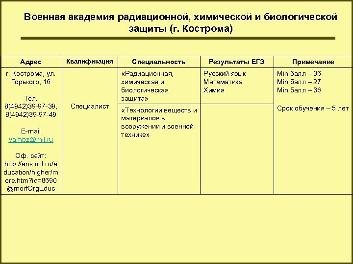 Военная академия радиационной, химической и биологической защиты (г. Кострома) Адрес Квалификация г. Кострома, ул.