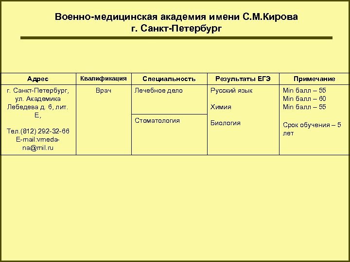 Военно-медицинская академия имени С. М. Кирова г. Санкт-Петербург Адрес Квалификация г. Санкт-Петербург, ул. Академика