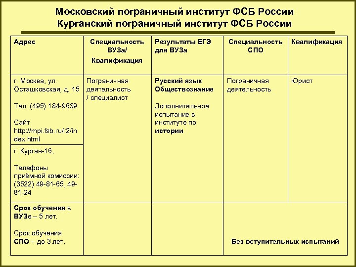 Московский пограничный институт ФСБ России Курганский пограничный институт ФСБ России Адрес Специальность ВУЗа/ Квалификация