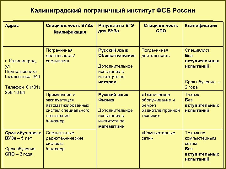Калиниградский пограничный институт ФСБ России Адрес г. Калининград, ул. Подполковника Емельянова, 244 Телефон: 8