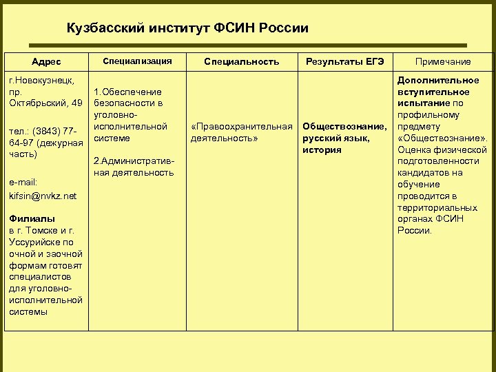 Кузбасский институт ФСИН России Адрес г. Новокузнецк, пр. Октябрьский, 49 Специализация 1. Обеспечение безопасности