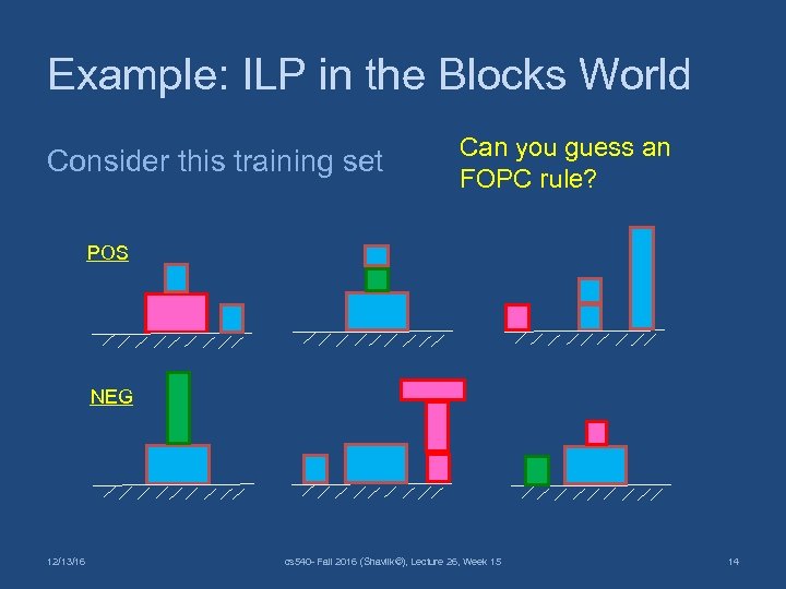 Example: ILP in the Blocks World Consider this training set Can you guess an