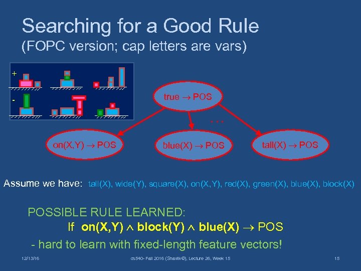 Searching for a Good Rule (FOPC version; cap letters are vars) + true POS