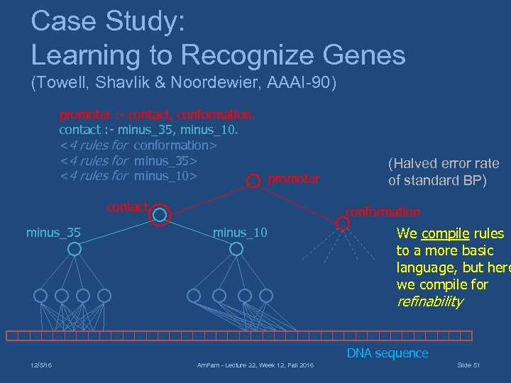 Case Study: Learning to Recognize Genes (Towell, Shavlik & Noordewier, AAAI-90) promoter : -