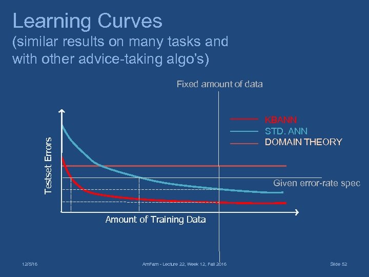 Learning Curves (similar results on many tasks and with other advice-taking algo’s) Fixed amount