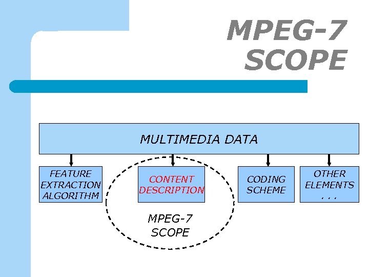 MPEG-7 SCOPE MULTIMEDIA DATA FEATURE EXTRACTION ALGORITHM CONTENT DESCRIPTION MPEG-7 SCOPE CODING SCHEME OTHER