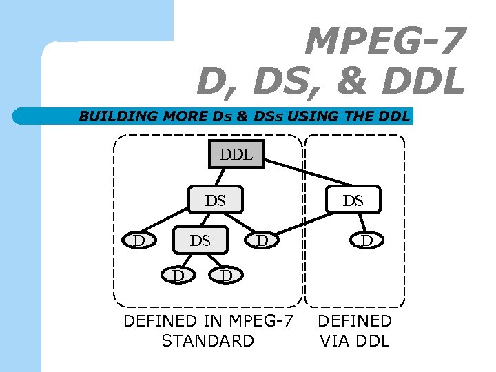 MPEG-7 D, DS, & DDL BUILDING MORE Ds & DSs USING THE DDL DS