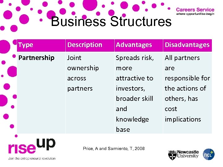 Business Structures Type Description Advantages Disadvantages Partnership Joint ownership across partners Spreads risk, more